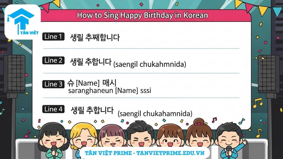 Infographic giải thích lời bài hát Chúc mừng sinh nhật tiếng Hàn, mô tả các nhân vật chibi đang hát karaoke theo 4 câu hát chính kèm phiên âm để làm rõ cách hát chuẩn và dễ thuộc.