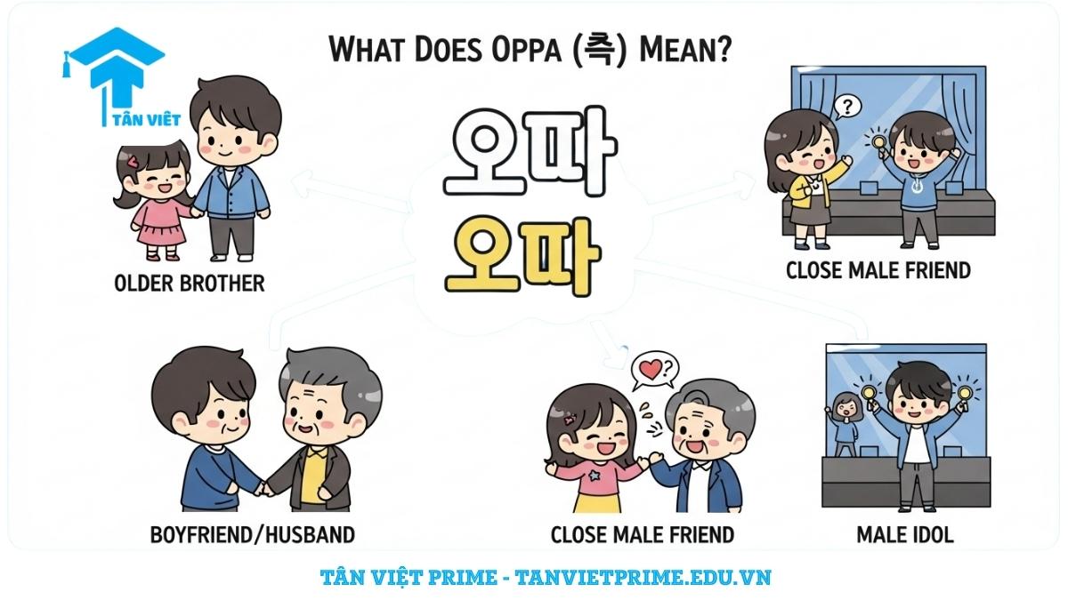 Oppa (오빠) là gì? Toàn tập 4 ý nghĩa & cách dùng "chuẩn" để không bị hiểu lầm 2 Infographic giải thích 4 ý nghĩa của từ "Oppa" (오빠) trong tiếng Hàn, mô tả các mối quan hệ anh trai, bạn trai, bạn thân và thần tượng để làm rõ sự đa dạng trong cách dùng từ. Giúp người học tiếng Hàn giao tiếp tự nhiên và tránh hiểu lầm.
