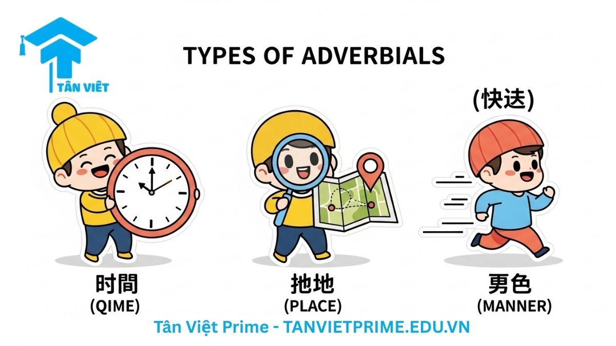 Hình ảnh minh họa các loại trạng ngữ chính trong tiếng Trung, mô tả ba nhân vật chibi dễ thương đại diện cho Thời gian (时间), Nơi chốn (地点), và Phương thức (方式), giúp người học phân biệt các loại trạng ngữ một cách trực quan
