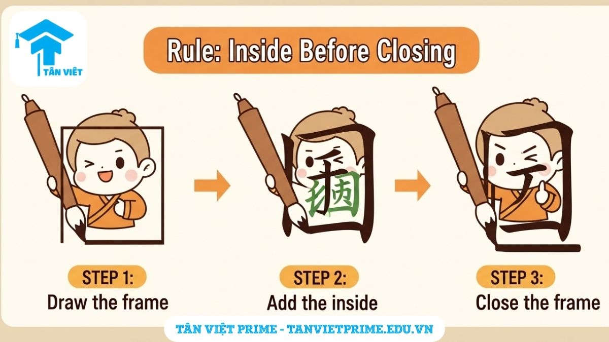 Hình ảnh minh họa quy tắc bút thuận "vào trước đóng sau", mô tả một nhân vật chibi vẽ chữ Quốc (国) qua 3 bước: vẽ khung ngoài, vẽ bộ phận bên trong, và cuối cùng là vẽ nét đóng khung. Giúp làm rõ một trong những quy tắc viết chữ Hán quan trọng.