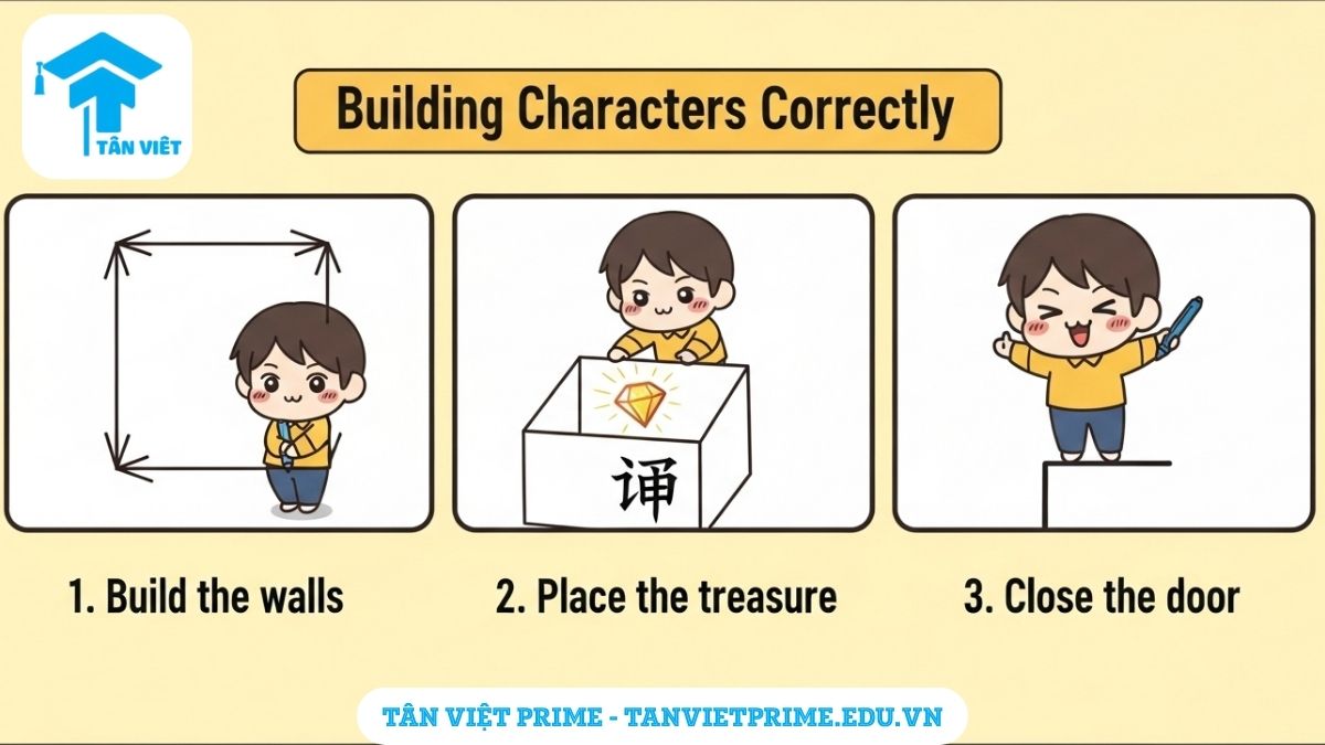 Tập Viết Chữ Hán: Hướng Dẫn Toàn Diện A-Z Cho Người Mới Bắt Đầu 3 Hình ảnh minh họa giải thích quy tắc bút thuận chữ Hán, mô tả một nhân vật chibi vẽ chữ Quốc (国) theo 3 bước "vào nhà, đóng cửa" để làm rõ quy tắc 'ngoài trước, trong sau, đóng lại cuối cùng'. Giúp ghi nhớ thứ tự nét viết một cách trực quan.