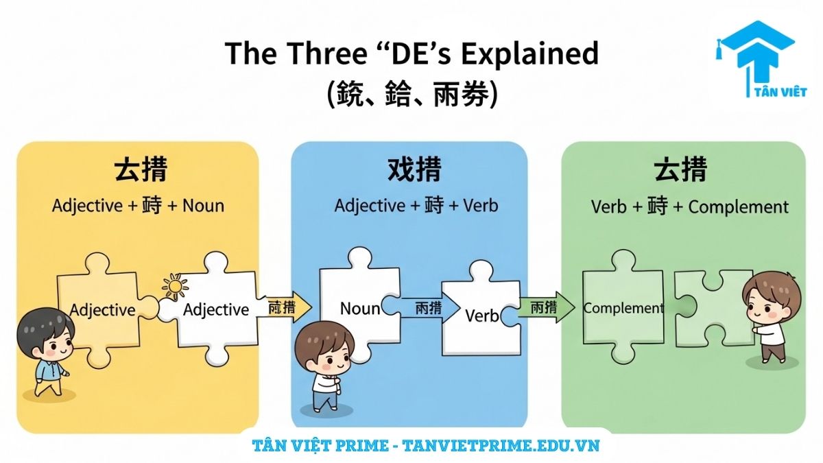 Infographic giải thích cách phân biệt và sử dụng ba trợ từ 的, 地, 得, mô tả ba khu vực riêng biệt, mỗi khu vực minh họa một trợ từ như một mảnh ghép nối các loại từ (danh từ, động từ, bổ ngữ) lại với nhau, để làm rõ chức năng kết nối ngữ pháp của chúng. Giải quyết lỗi sai phổ biến nhất trong ngữ pháp tiếng Trung.