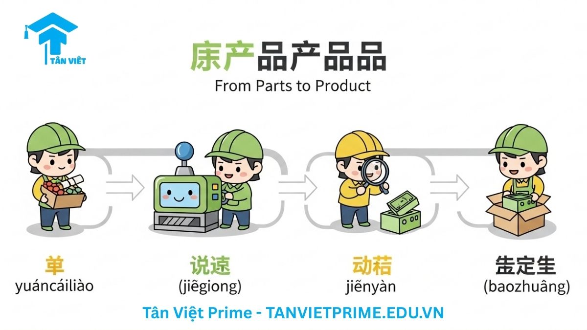Sơ đồ giải thích từ vựng quy trình sản xuất tiếng Trung, mô tả 4 bước từ nguyên liệu (原材料) đến gia công (加工), kiểm tra (检验), và đóng gói (包装) do các nhân vật chibi thực hiện để làm rõ luồng công việc cơ bản trong một dây chuyền sản xuất. [Học tiếng Trung sản xuất, thuật ngữ nhà máy].