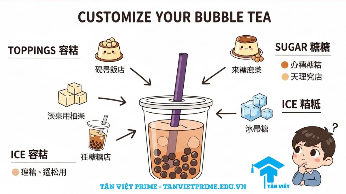 Infographic giải thích cách tùy chỉnh trà sữa bằng tiếng Trung, mô tả một ly trà sữa với các lựa chọn về topping, mức đường, mức đá để học từ vựng chuyên sâu về trà sữa.