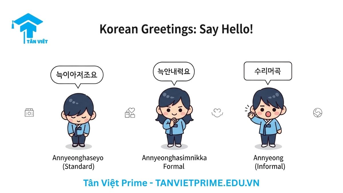 Xin Chào Tiếng Hàn: Cẩm Nang Toàn Diện Về 안녕하세요, 안녕 & Các Mẫu Câu Giao Tiếp 2 Infographic giải thích các cách nói "xin chào" tiếng Hàn, mô tả ba nhân vật chibi đại diện cho các cấp độ chào hỏi (trang trọng, lịch sự, thân mật) với phiên âm và cách dùng, giúp người học dễ dàng nắm bắt ngữ cảnh giao tiếp.