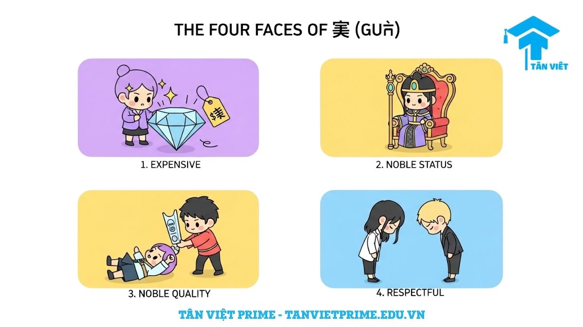 Chữ Quý trong Tiếng Hán (貴 / Guì): Toàn Tập Ý Nghĩa, Chiết Tự & Cách Viết A-Z 3 Infographic giải thích bốn ý nghĩa chính của chữ Quý (贵), mô tả bốn hình minh họa chibi cho mỗi nghĩa: đắt đỏ, địa vị cao sang, phẩm chất cao quý và sự tôn trọng, giúp người học hiểu các ngữ cảnh sử dụng từ.