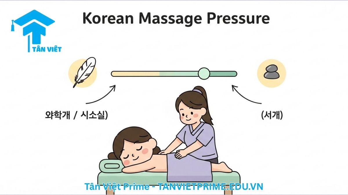 Infographic giải thích cách yêu cầu cường độ massage tiếng Hàn, mô tả nhân vật chibi và thanh trượt cường độ với các từ "약하게" (nhẹ) và "세게" (mạnh) để làm rõ cách diễn đạt mong muốn khi đi spa. Bí kíp giao tiếp tại spa Hàn Quốc.