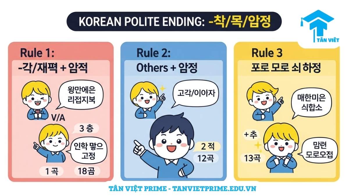 Infographic giải thích 3 quy tắc cơ bản khi chia đuôi câu lịch sự 아/어/여요 trong tiếng Hàn, mô tả cách thêm 아요, 어요, 해요 theo nguyên âm cuối của động/tính từ để làm rõ cấu trúc ngữ pháp quan trọng nhất. Giúp người học dễ dàng nắm vững kiến thức sơ cấp.