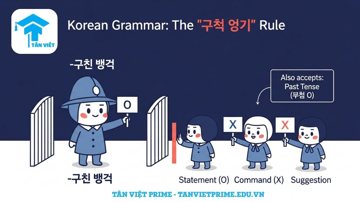 Sơ đồ giải thích ngữ pháp A/V-기 때문에, mô tả một nhân vật "người gác cổng" chấp nhận câu trần thuật nhưng chặn câu mệnh lệnh và rủ rê, để làm rõ quy tắc sử dụng chính.