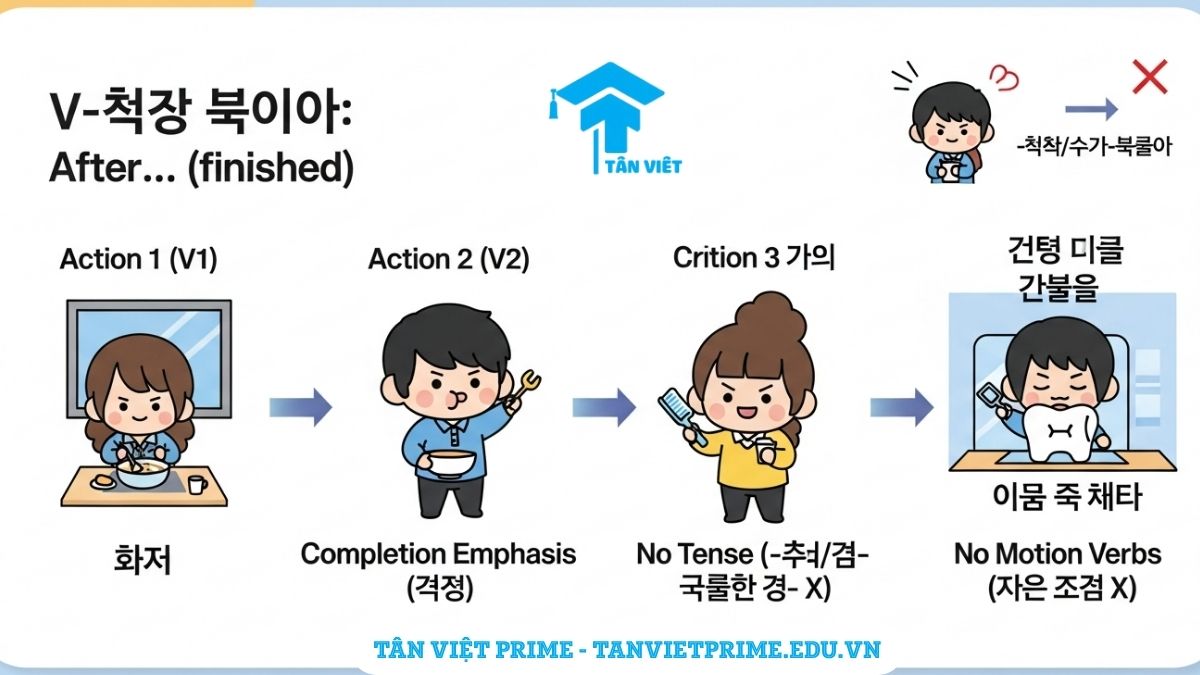Infographic giải thích ngữ pháp tiếng Hàn V-고 나서, mô tả trình tự hành động "sau khi... xong thì..." bằng các nhân vật chibi dễ thương và ví dụ minh họa. Làm rõ cách dùng, nhấn mạnh sự hoàn tất và lưu ý các lỗi sai thường gặp.