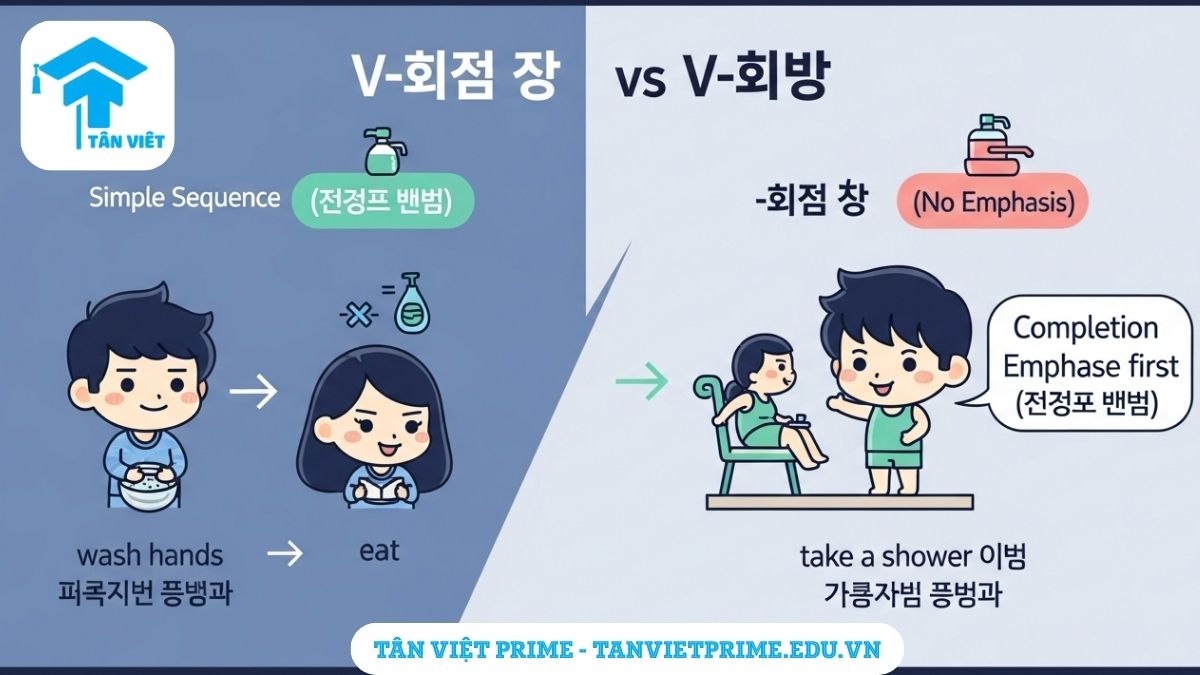 Infographic so sánh ngữ pháp V-고 나서 và V-고, minh họa sự khác biệt giữa "trình tự đơn thuần" và "nhấn mạnh sự hoàn tất" qua hình ảnh chibi Hàn Quốc. Giúp người học tiếng Hàn phân biệt cách dùng hiệu quả.