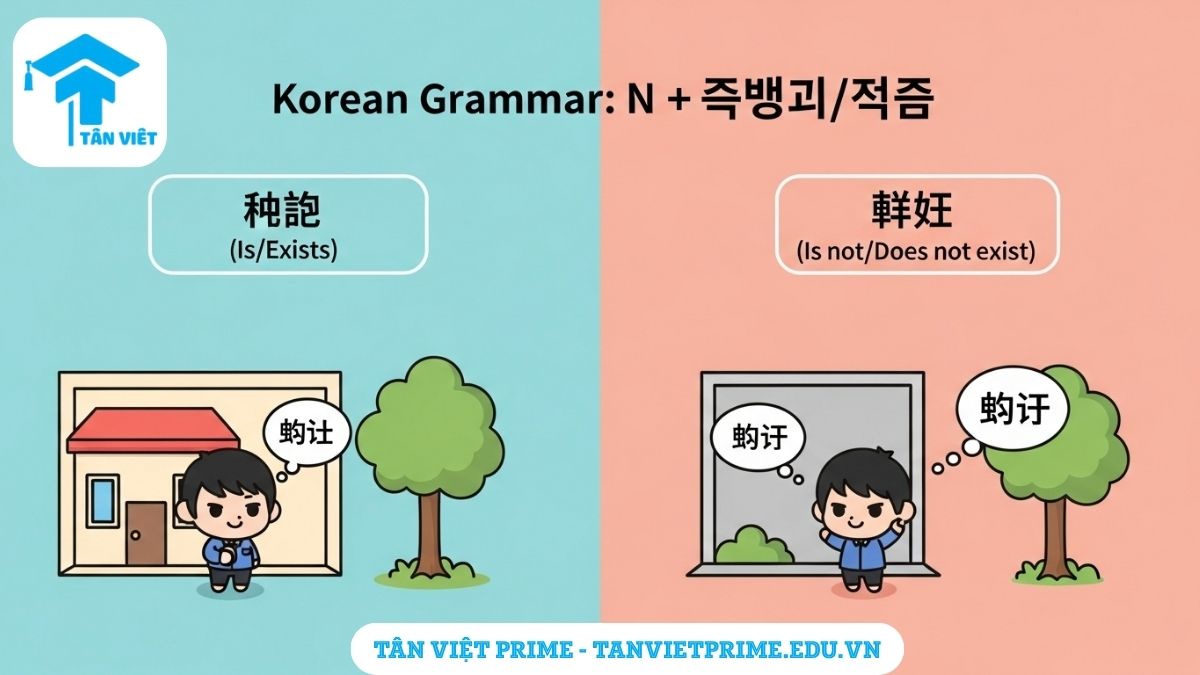 Infographic giải thích ngữ pháp tiếng Hàn N + 에 있다/없다, mô tả các tình huống nhân vật chibi có mặt và không có mặt tại địa điểm để làm rõ khái niệm vị trí và sự tồn tại. Hướng dẫn cơ bản về vị trí trong tiếng Hàn.