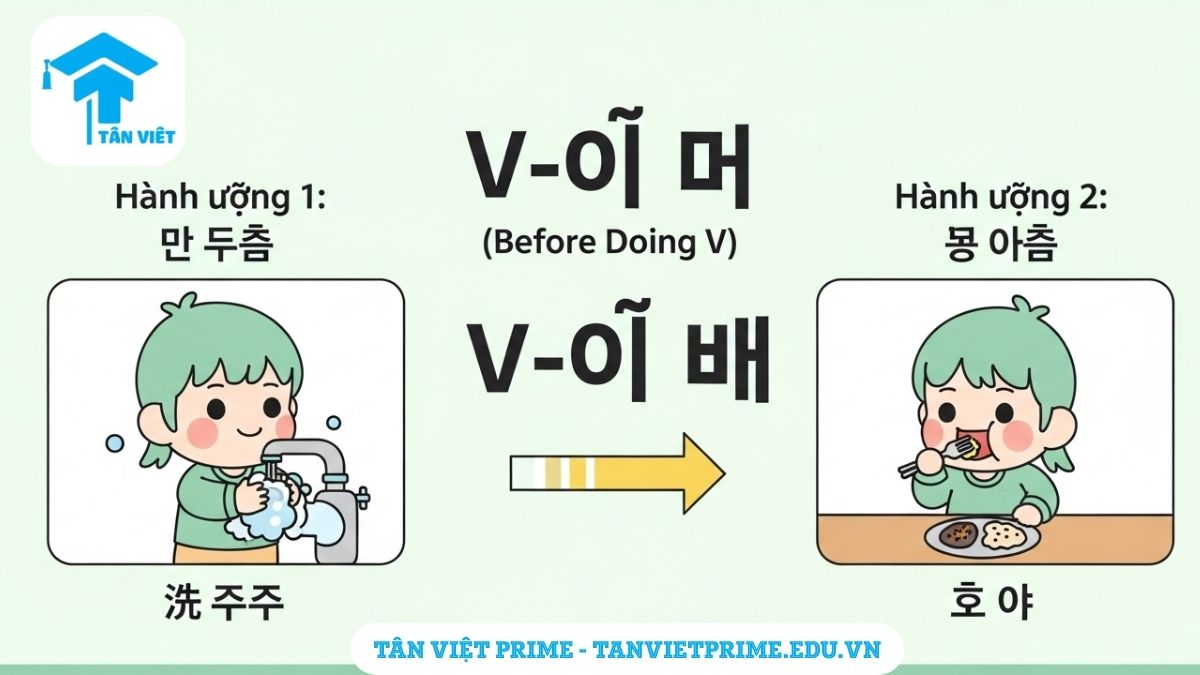 Infographic giải thích ngữ pháp tiếng Hàn V-기 전에, mô tả một nhân vật chibi đang rửa tay với chú thích "밥을 먹기 전에" (trước khi ăn) để làm rõ cách diễn tả một hành động xảy ra trước một hành động khác.