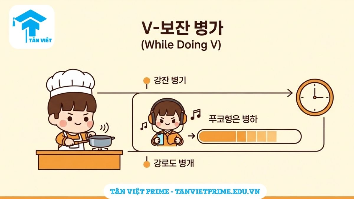 Infographic giải thích ngữ pháp tiếng Hàn V-는 동안, mô tả nhân vật chibi nghe nhạc trong suốt khoảng thời gian nấu ăn để làm rõ cách diễn tả một hành động xảy ra trong khi một hành động khác đang kéo dài.