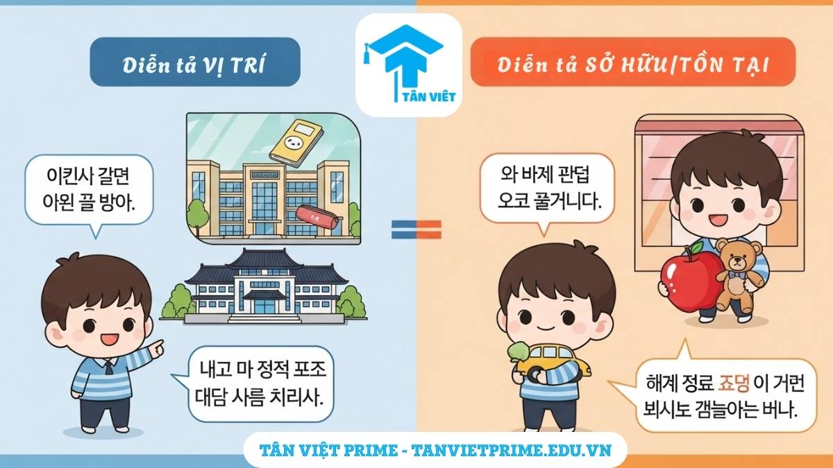 Sơ đồ phân biệt ngữ pháp 에 있다/없다 (vị trí) và 이/가 있다/없다 (sở hữu) trong tiếng Hàn, minh họa bằng các nhân vật chibi trong hai tình huống khác nhau. Giúp người học tránh nhầm lẫn cách dùng.
