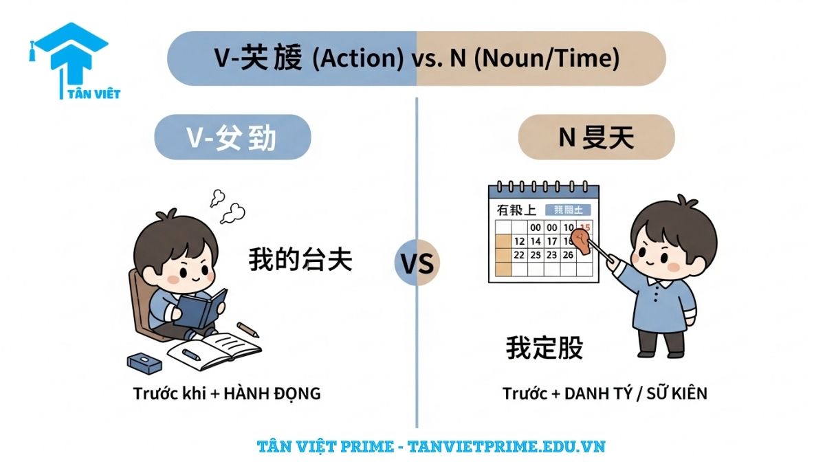Sơ đồ so sánh ngữ pháp V-기 전에 và N 전에 trong tiếng Hàn, mô tả sự khác biệt giữa "trước khi làm hành động" (với động từ) và "trước mốc thời gian" (với danh từ). Giúp gỡ rối hai cấu trúc