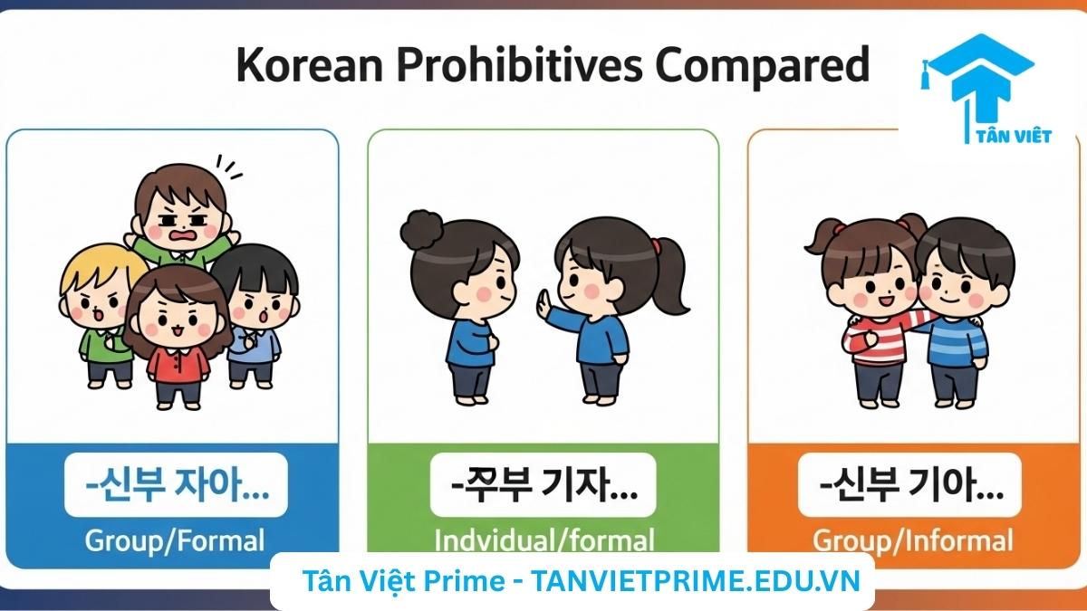 Sơ đồ so sánh ngữ pháp tiếng Hàn -지 맙시다, -지 마세요, và -지 말자, mô tả ba tình huống giao tiếp khác nhau với các nhân vật chibi để làm rõ sự khác biệt về đối tượng và mức độ trang trọng của từng cấu trúc cấm đoán