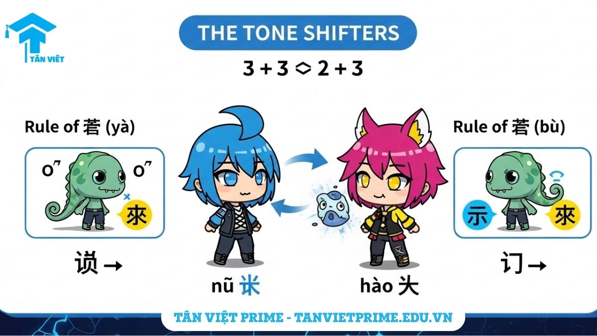 Biến Điệu Tiếng Trung: Quy Tắc Đọc Thanh 3, “一” (yī) và “不” (bù) Chuẩn Nhất 2 Infographic giải thích Biến điệu tiếng Trung, mô tả các nhân vật chibi đại diện cho thanh 3, “yī”, và “bù” đang biến đổi hình dạng để làm rõ quy tắc thay đổi thanh điệu khi phát âm.
