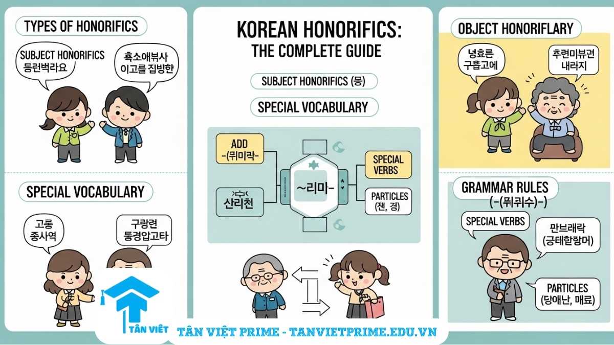Infographic giải thích kính ngữ trong tiếng Hàn (높임말), mô tả các loại kính ngữ, từ vựng đặc biệt, hậu tố -(으)시- và tiểu từ kính ngữ thông qua hình ảnh chibi minh họa mối quan hệ xã hội để làm rõ cách sử dụng kính ngữ chuẩn mực. Hướng dẫn toàn diện về ngữ pháp và văn hóa giao tiếp tiếng Hàn.