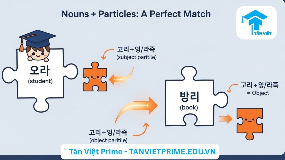 Sơ đồ giải thích vai trò của tiểu từ trong tiếng Hàn, mô tả các mảnh ghép puzzle của danh từ (명사) và tiểu từ (조사) như 이/가, 을/를 để làm rõ rằng chúng phải kết hợp với nhau để tạo thành chủ ngữ, tân ngữ. Ngữ pháp tiếng Hàn sơ cấp.