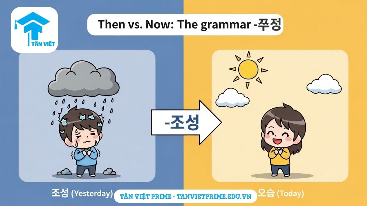 Infographic giải thích ngữ pháp -더니, mô tả hình ảnh một nhân vật chibi 'hôm qua' trời mưa và 'hôm nay' trời nắng để làm rõ ý nghĩa đối lập "...thế mà...". Giúp phân biệt sự thay đổi giữa quá khứ và hiện tại.
