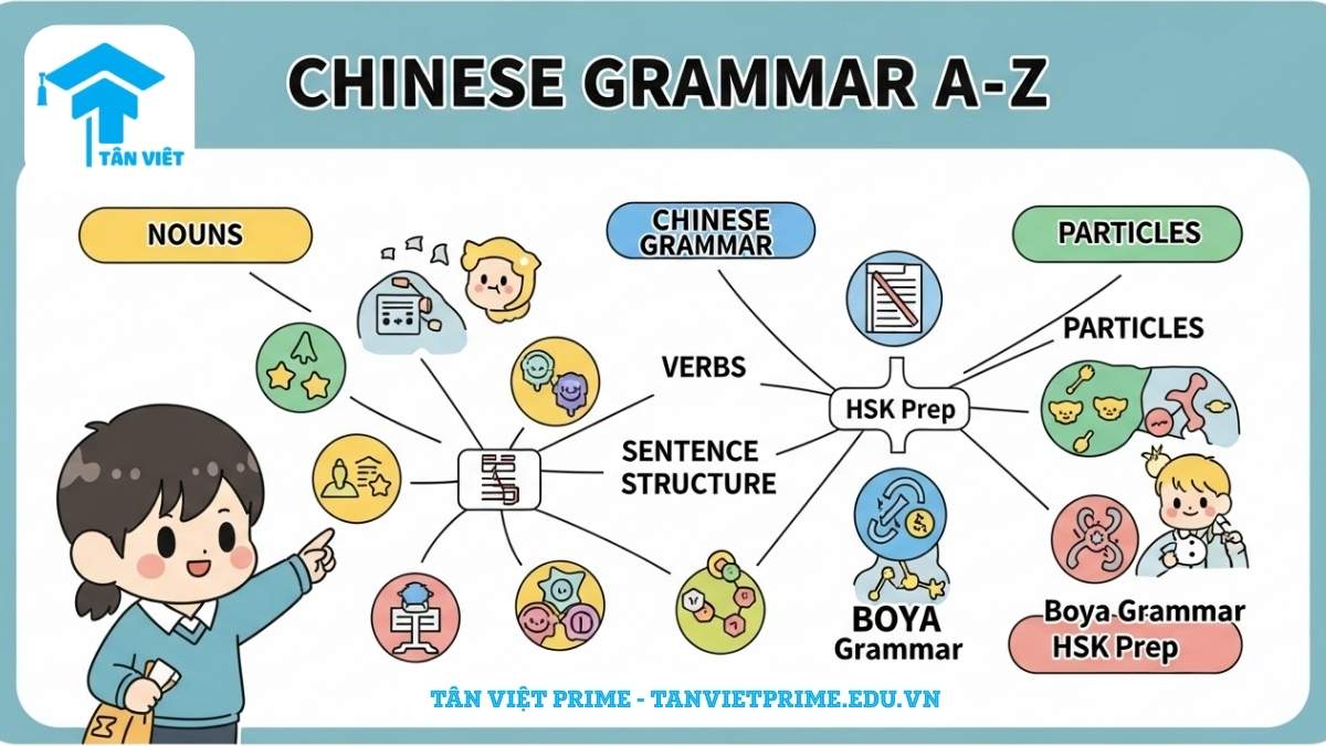 Infographic giải thích hệ thống ngữ pháp tiếng Trung toàn tập, mô tả một sơ đồ tư duy với các chủ đề ngữ pháp chính và một nhân vật chibi hướng dẫn để làm rõ cái nhìn tổng quan về Hán ngữ. Hữu ích cho người mới bắt đầu và luyện thi HSK.