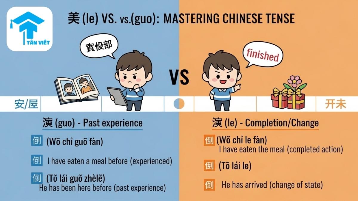 Infographic giải thích sự khác biệt giữa 了 (le) và 过 (guo) trong tiếng Trung, mô tả hai nhân vật chibi đại diện cho sự hoàn thành và kinh nghiệm trong quá khứ để làm rõ các khái niệm về thì và trạng thái hành động. Giúp người học sử dụng chính xác.