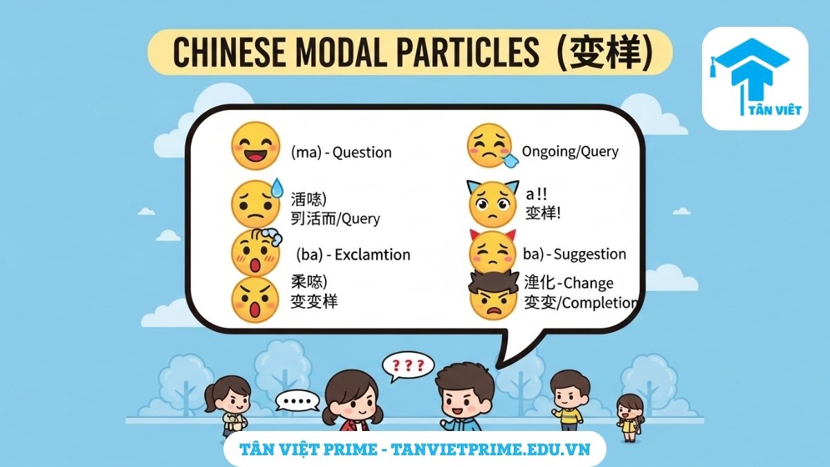 Infographic giải thích các trợ từ ngữ khí trong tiếng Trung, mô tả các khuôn mặt chibi biểu cảm tương ứng với từng trợ từ ngữ khí để làm rõ sắc thái cảm xúc và ý định của người nói. Giúp giao tiếp tiếng Trung tự nhiên hơn.