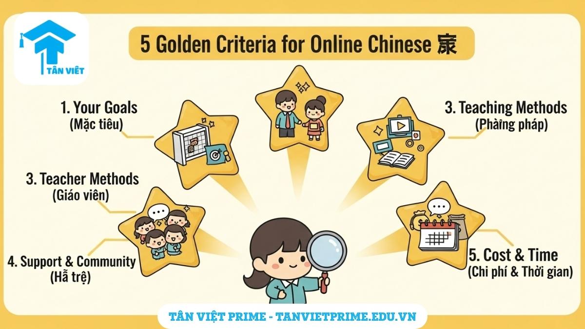 Infographic giải thích 5 tiêu chí "vàng" để chọn khóa học tiếng Trung online, mô tả các yếu tố như mục tiêu cá nhân, chất lượng giáo viên, phương pháp giảng dạy, hỗ trợ cộng đồng và chi phí để giúp người học đưa ra quyết định phù hợp.