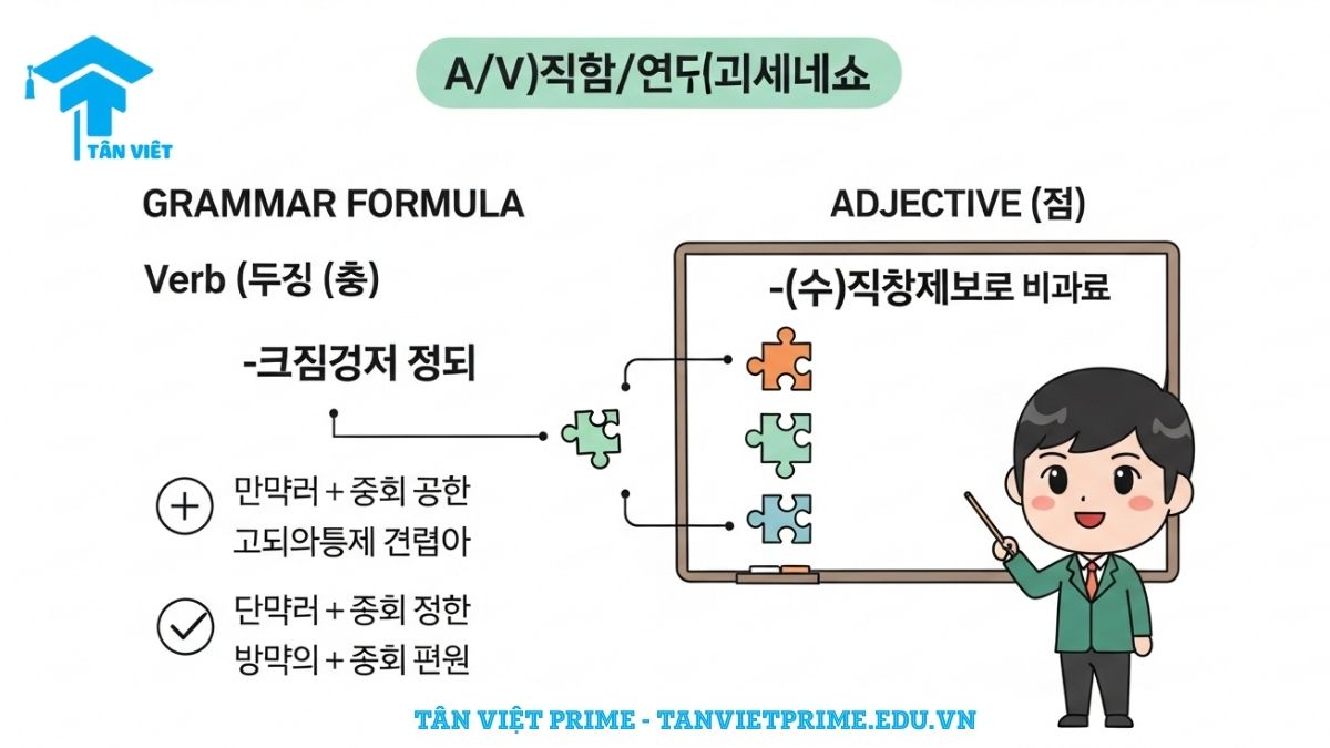 Ngữ Pháp A/V -(으)ㄴ/는 반면에: Hướng Dẫn Toàn Tập Cách Dùng "Trái Lại" 3 Sơ đồ công thức chia động từ và tính từ với ngữ pháp -(으)ㄴ/는 반면에, trình bày rõ ràng quy tắc thì hiện tại và quá khứ.
