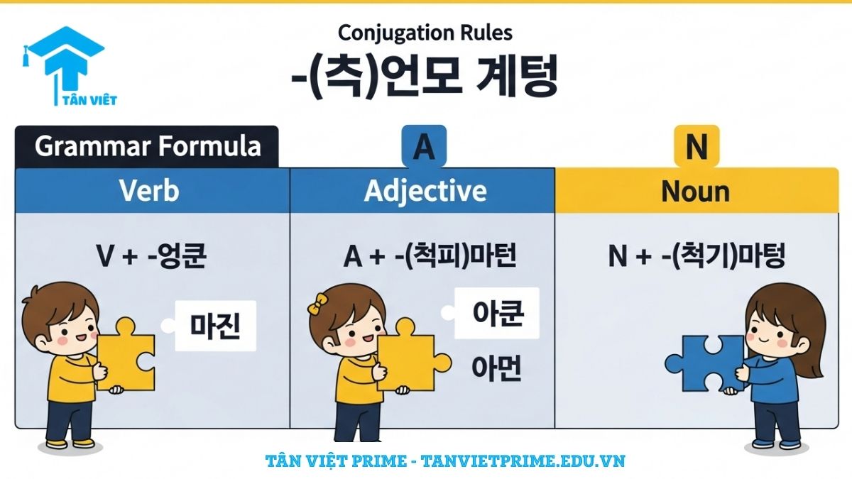 Sơ đồ tư duy tổng hợp công thức chia ngữ pháp -(느)냐고 하다 với Động từ, Tính từ và Danh từ, mô tả chi tiết cách kết hợp có/không có patchim để giúp người học ghi nhớ quy tắc chia động từ tiếng Hàn.