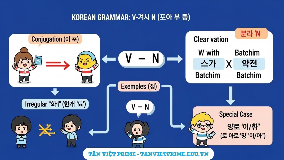 V-는 N: Toàn tập "Đang/Hay Làm" & Gỡ rối Bất Quy Tắc, 맛있다 3 Sơ đồ ngữ pháp V-는 N tiếng Hàn, minh họa cách chia và ví dụ về động từ làm định ngữ thì hiện tại, bao gồm bất quy tắc 'ㄹ' và tính từ '있다/없다'.