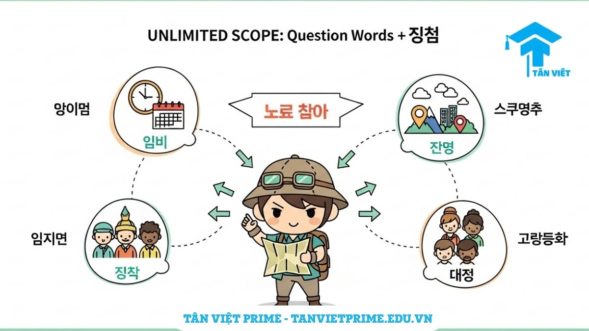 Sơ đồ tư duy infographic về ngữ pháp -든지 kết hợp với từ để hỏi, mô tả một nhân vật thám hiểm được bao quanh bởi các lựa chọn không giới hạn về thời gian (언제든지), địa điểm (어디든지) và con người (누구든지), làm rõ khái niệm "bất kể" hoặc "bất cứ".