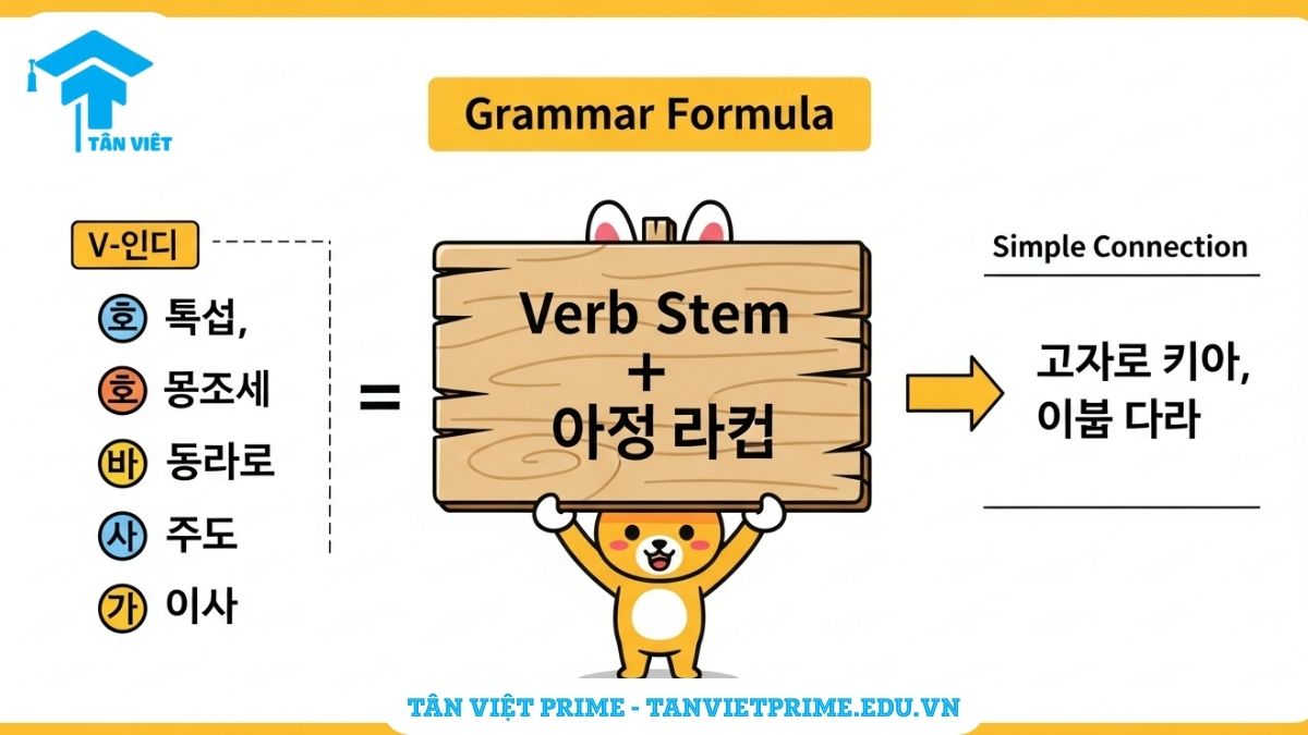 Sơ đồ công thức ngữ pháp V-기로 하다, hướng dẫn cách chia động từ không cần quan tâm patchim, giúp người học dễ dàng ghi nhớ.
