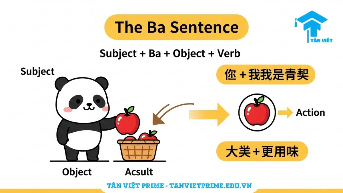 Hình ảnh minh họa cấu trúc câu chữ Ba (把) trong tiếng Trung HSK 3, mô tả hành động tác động lên tân ngữ và làm thay đổi vị trí của vật thể.