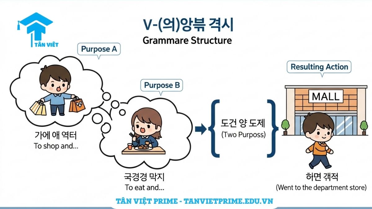 Sơ đồ infographic giải thích cấu trúc ngữ pháp "-(으)ㄹ 겸", mô tả luồng tư duy kết hợp hai mục đích (ví dụ: vừa mua sắm, vừa ăn uống) dẫn đến một hành động cụ thể (đi trung tâm thương mại), để làm rõ cách hình thành câu diễn tả hành động đa mục đích trong tiếng Hàn.