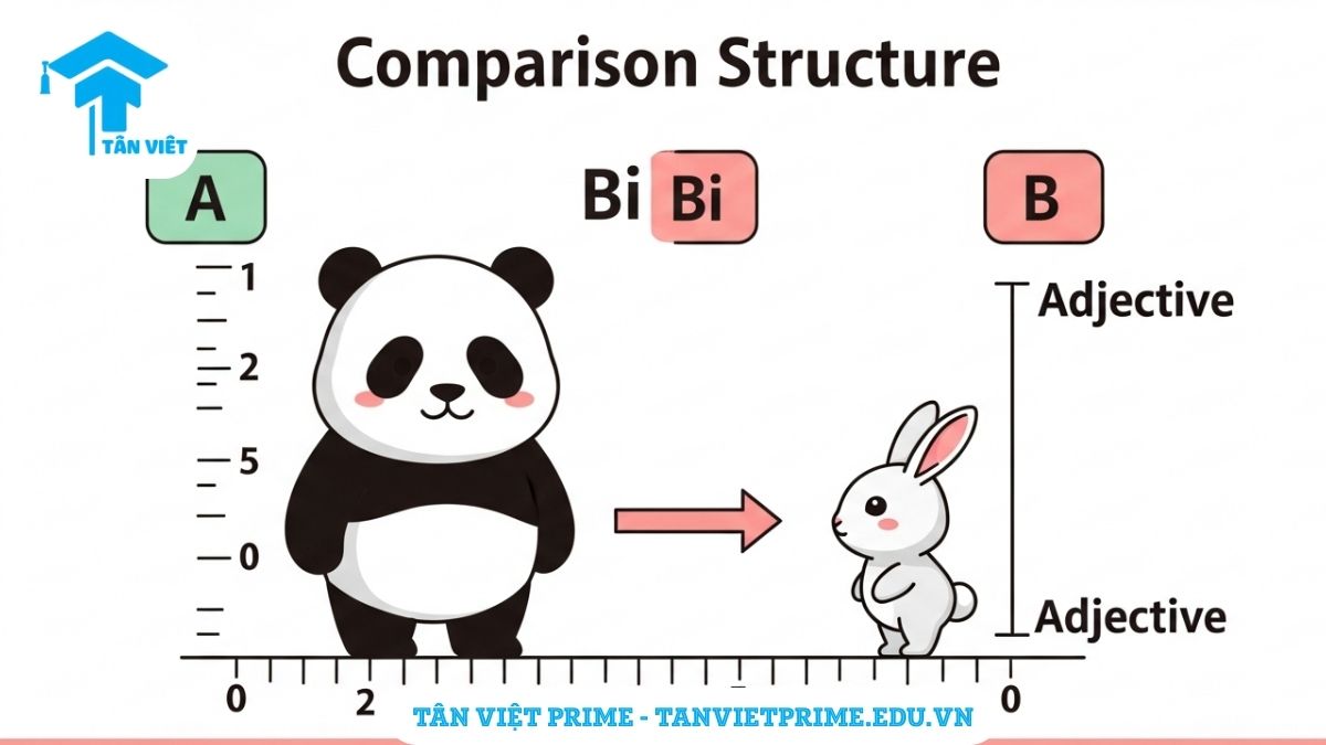 Sơ đồ tư duy phân biệt cách dùng 3 trợ từ động thái 了 (Le), 着 (Zhe), 过 (Guo) trong ngữ pháp HSK 2, mô tả trạng thái hành động hoàn thành, tiếp diễn và trải nghiệm quá khứ.