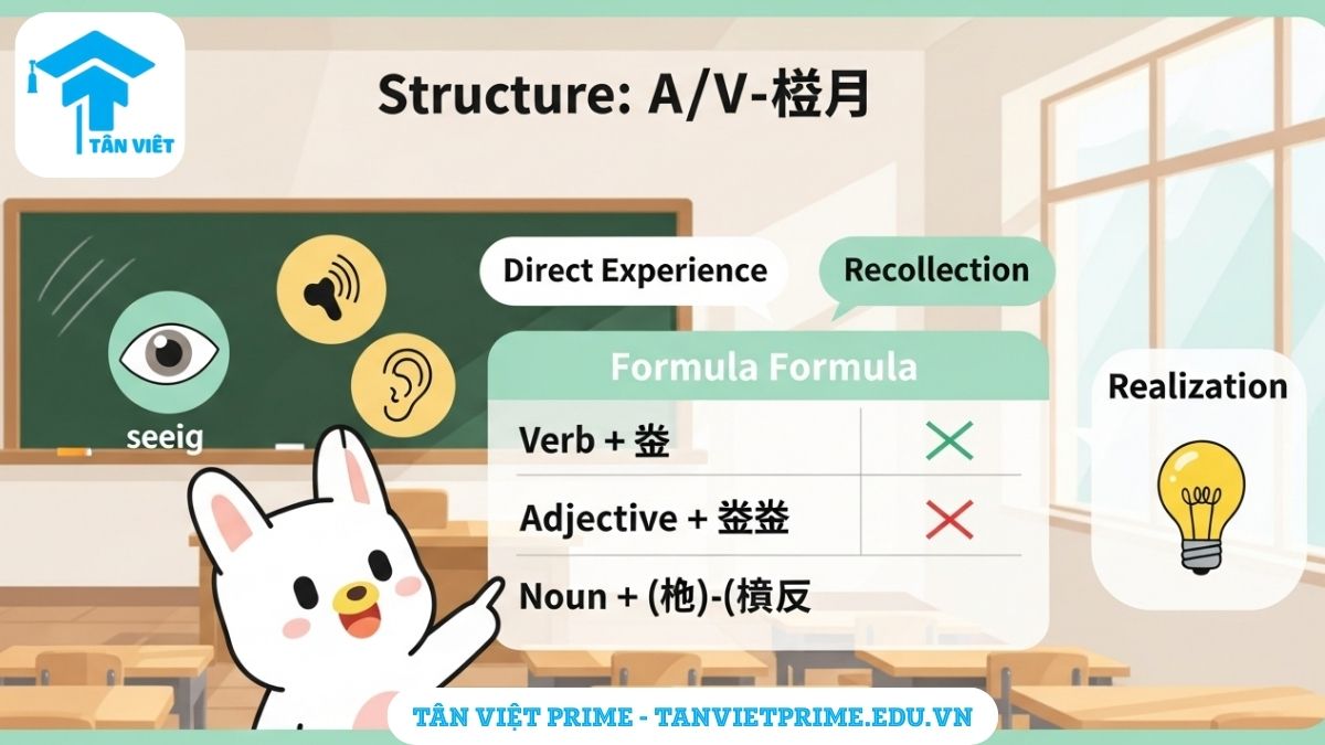 Sơ đồ infographic giải thích công thức chia ngữ pháp A/V-더라고요 với động từ, tính từ và danh từ, kèm các biểu tượng minh họa cho việc hồi tưởng trải nghiệm trực tiếp.