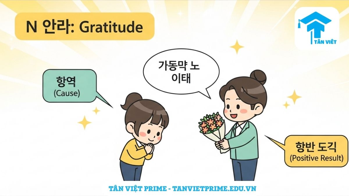 Ngữ pháp N 덕분에: Toàn Tập Cách Dùng "Nhờ Có" & Phân Biệt Với 탓에 2 Hình ảnh minh họa phong cách chibi dễ thương giải thích ngữ pháp "N 덕분에", mô tả một học sinh đang cúi chào cảm ơn giáo viên để làm rõ ý nghĩa diễn tả lòng biết ơn và nguyên nhân dẫn đến kết quả tích cực.