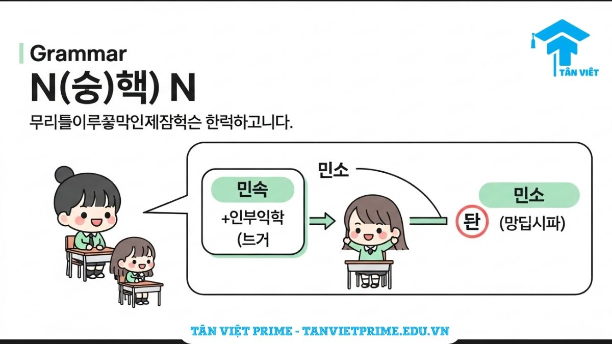 Hình ảnh minh họa chibi dễ thương giải thích ngữ pháp N(이)라는 N, mô tả tình huống học sinh giới thiệu "người bạn tên là Minsoo" để làm rõ cách dùng định ngữ giới thiệu tên gọi trong tiếng Hàn. Giúp người học hình dung ngữ cảnh giao tiếp thực tế.
