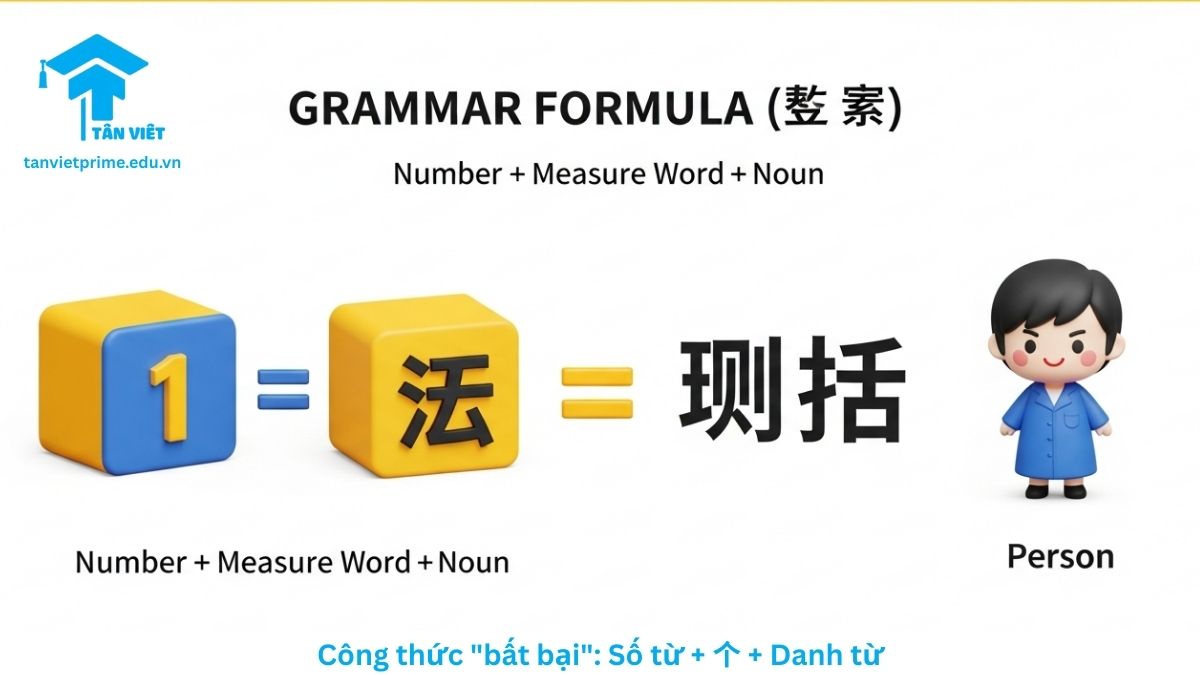 Hình ảnh minh họa công thức ngữ pháp tiếng Trung cơ bản: Số từ cộng lượng từ 个 cộng danh từ, ví dụ cụ thể "một người" (yí gè rén).