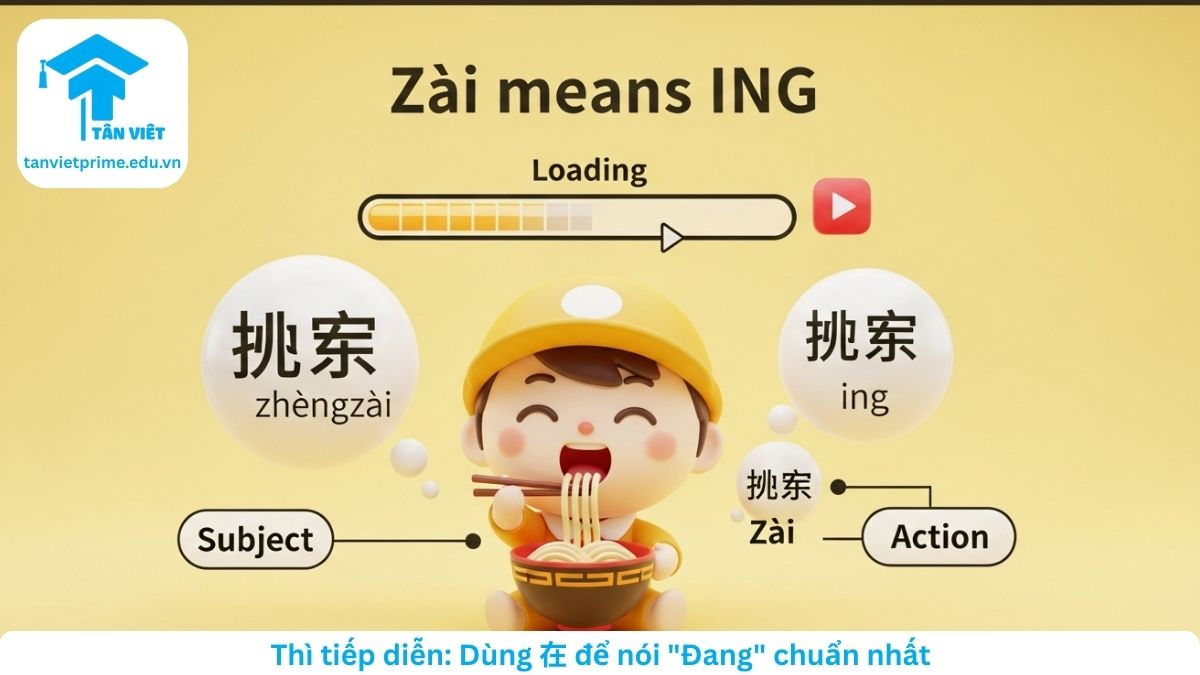 Hình ảnh minh họa cách dùng chữ 在 (Zài) và 正在 (Zhèngzài) để diễn tả hành động đang xảy ra (tiếp diễn) trong tiếng Trung.
